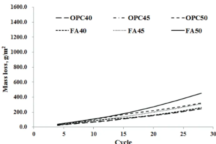 Fig. 8 Scaling Test Results by RILEM TC 117-FDC/CDF