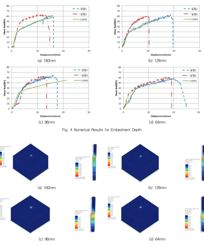Fig. 4 Numerical Results for Embedment Depth
