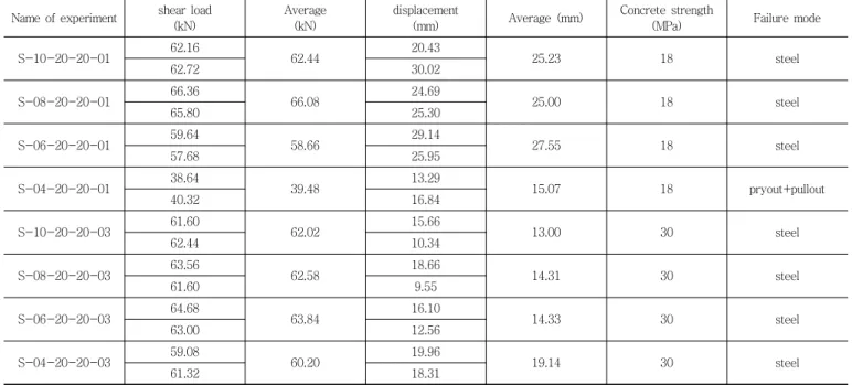 Table 3 Summary for Embedment Depth