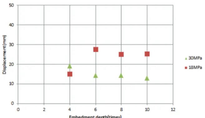 Fig. 8 Shear Load-Embedment Depth Graph Fig. 9 Displacement-Embedment Depth Graph 단하중이  66.08kN이며 10배의 최대 전단하중 62.44kN  보다  약  5.51%  크게  나타났다