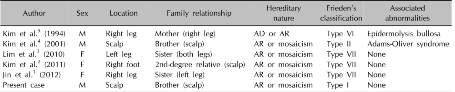 Table 1. Summary of reported cases of familial ACC in Korea