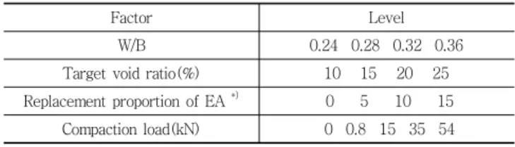 Table  2  Physical  properties  and  chemical  composition  of  ordinary  portland cement Specific gravity Blain(cm2 /g) Setting time(hr:min) Chemical  composition  (%)