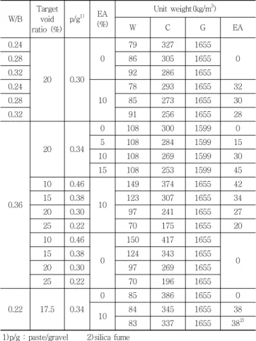 Table 5 Mix proportion of concrete W/B Target void  ratio (%) p/g 1) EA (%) Unit  weight(kg/m 3 )WCG EA 0.24 20 0.30 0 79 327 1655 00.288630516550.32922861655 0.24 10 78 293 1655 320.2885273165530 0.32 91 256 1655 28 0.36 20 0.34 0 108 300 1599 05108284159