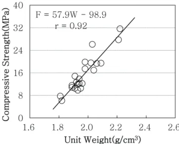 Fig.  1  Relation  between  measured  void  ratio  and  target  void  ratio