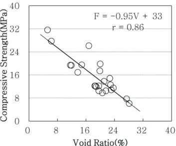 Fig.  6  Relation  between  compressive  strength  and  age  with  different w/b ratios
