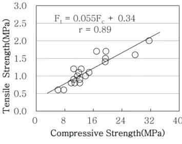 Fig.  9  Relation  between  compressive  strength  and  age  with  various types of admixture