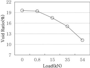 Fig. 13 Relation between settlement and compaction load