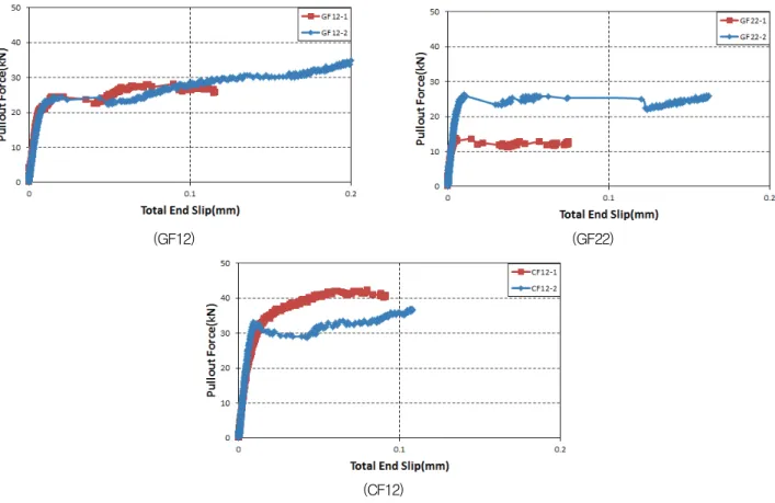 Fig. 11 Pullout Force-Total Slip Relationship of GF12, GF22 and CF12- RFCON