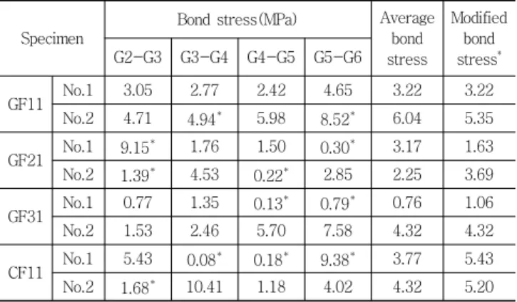 Table 9 Average Bond Stress between Interval (MPa)-NOCON