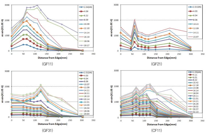 Fig. 6 Local Strain Distuibution of GF11, GF21, GF31 and CF11- NOCON
