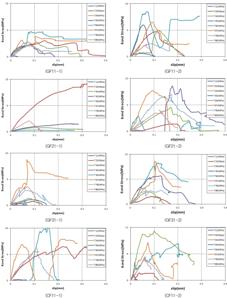 Fig. 7 Bond Stress-Slip Relationship of GF11, GF21, GF31 and CF11- NOCON