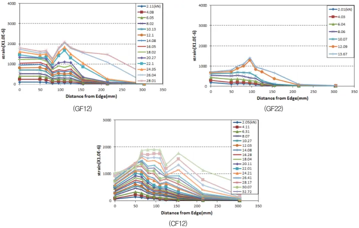 Fig. 9 Local Strain Distuibution of GF12, GF22 and CF12- RFCON