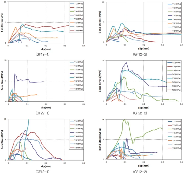 Fig. 10 Bond Stress-Slip Relationship of GF12, GF22 and CF12- RFCON