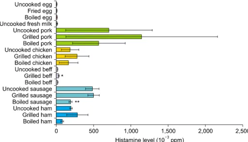 Fig. 2. Histamine level in eggs, milk,  meat, and processed meat. Data are  presented as the mean±standard  devi-ation (n=3)