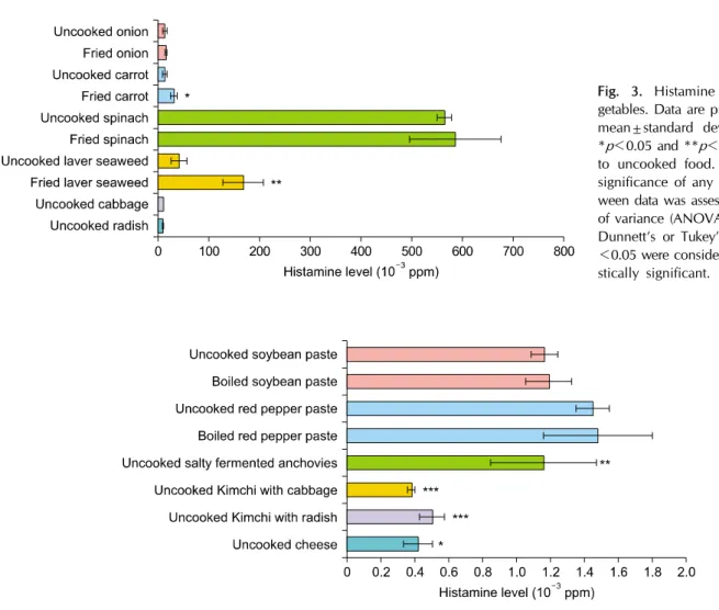 Fig. 4. Histamine level in fermented paste and dairy products. Data are presented as the mean±standard deviation (n=3)
