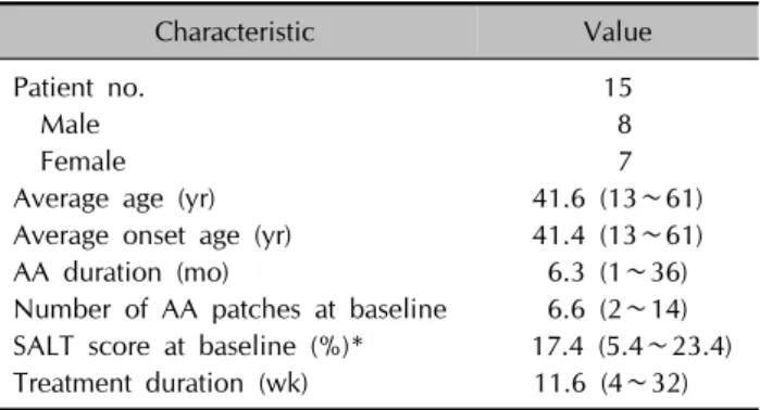 Table 1. Patient characteristics at baseline