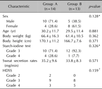 Table 1. Baseline demographic and clinical characteristics of the 27 patients who completed the study