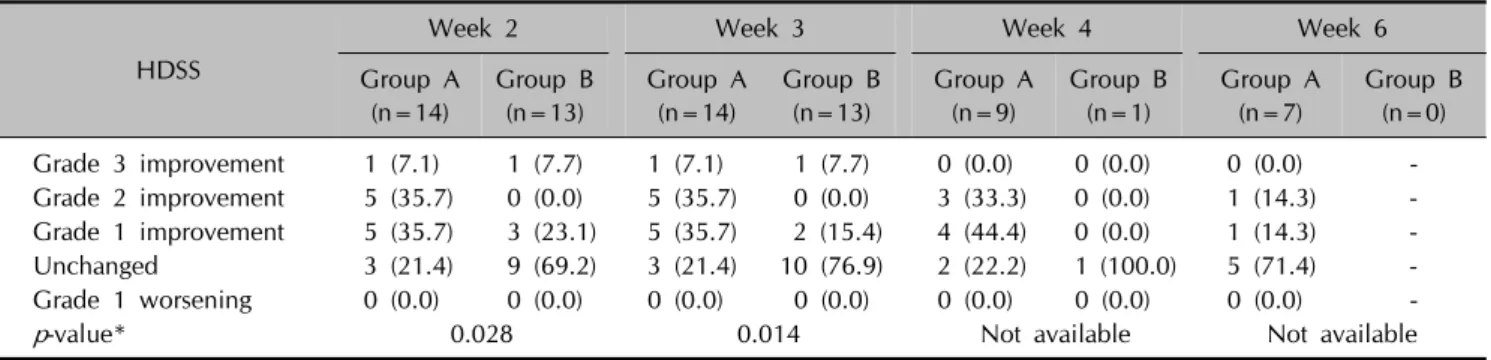Table 3. Mean sweat secretion rate immediate after completing the 10 times of treatment (week 2) and 1 week (week 3), 2 weeks (week 4), and 4 weeks (week 6) after completion of treatment 