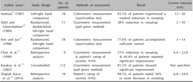 Table 5. Efficacy of iontophoresis with direct current for hyperhidrosis according to the literature
