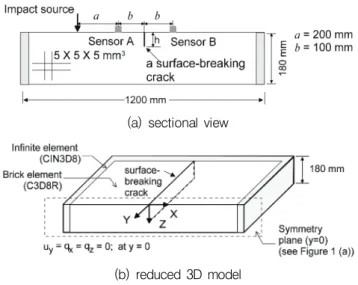 Fig.  1  3D Finite  element model for  surface  wave measurements  in  a  concrete  slab  having  a  surface-breaking  crack  with varying depths