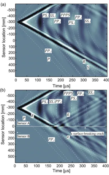 Fig.  2  B-Scan  images  presenting  surface  wave  interaction  with  a  surface-breaking  crack  in  concrete  slab  having a thickness of 180mm.