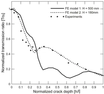 Fig.  6  Normalized  transmission  coefficient  and  normalized  crack  depth  relations  obtained  from  finite  element  analyses and experiments in laboratory