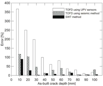 Fig.  10  Errors from  different NDT  methods with  varying  crack  depths작용한 것으로 판단된다