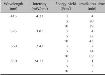 Table 1. Characteristics of light sources Wavelength  (nm) Intensity (mW/cm2 ) Energy yield (J/cm2) Irradiation time (min) 415 4.23 1 4 5 20 10 39 525 3.85 1 4 5 22 10 43 660 2.42 1 7 5 34 10 69 830 24.72 1 1 5 3 10 7