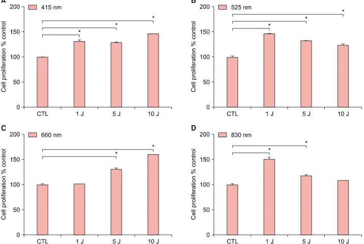 Fig. 1. Effects of various wavelengths and doses of light-emitting diode light (A: 415 nm, B: 525 nm, C: 660 nm, D: 830 nm) on  human dermal papilla cell (hDPC) proliferation