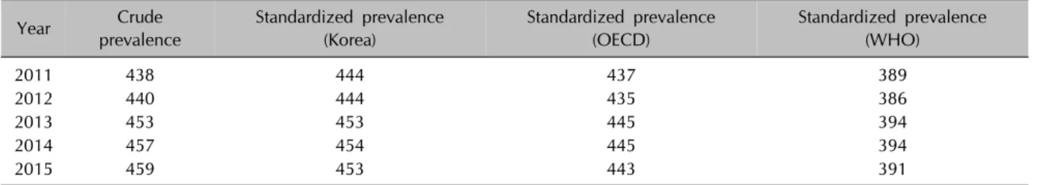 Table 1. Prevalence of psoriasis in Korea between 2011 and 2015 (per 100,000 persons) Year Crude  prevalence Standardized prevalence (Korea) Standardized prevalence (OECD) Standardized prevalence (WHO) 2011 438 444 437 389 2012 440 444 435 386 2013 453 453