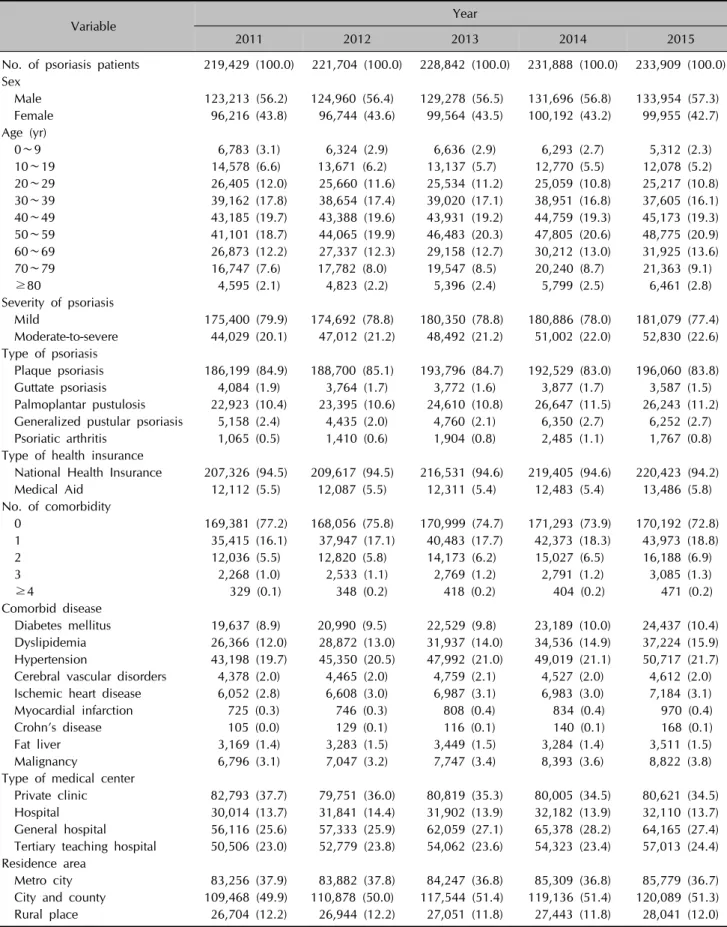 Table 2. Characteristics of Korean patients with psoriasis between 2011 and 2015 