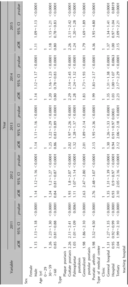 Table 3. Factors Associated with Moderate-to-Severe Psoriasis Variable