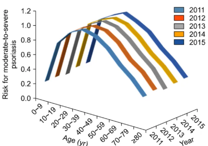 Fig. 1. Risk for moderate-to-severe psoriasis by age group  between 2011 and 2015 in Korea.