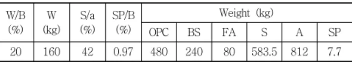 Table 1 Mixture proportion of the concrete W/B (%) W (kg) S/a (%) SP/B(%) Weight (kg) OPC BS FA S A SP 20 160 42 0.97 480 240 80 583.5 812 7.7