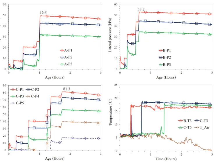 Fig. 6 Test results on the lateral pressure and temperature