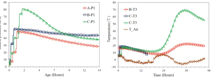 Fig. 7 Test results on the lateral pressure and temperature from casting of the concrete to additional times