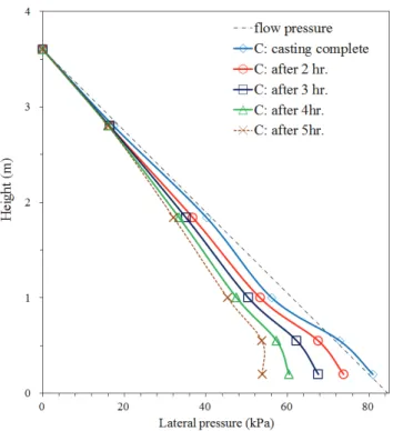 Fig. 10 Lateral pressure with casting speed