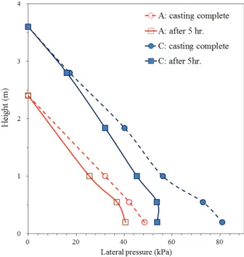 Fig. 11 Lateral pressure with casting height