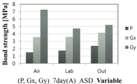 Fig. 9 Bond Strength with respect to Curing Place of UHPC-NSC  Composite 프이다 .  우선,  계면  파괴의  기여도가  상대적으로  큰  P와  Gx 시편은 부착강도의 크기가 실외  (Out) > 실내 (Lab) >  항온-항습기  (Air)  순으로  나타났다