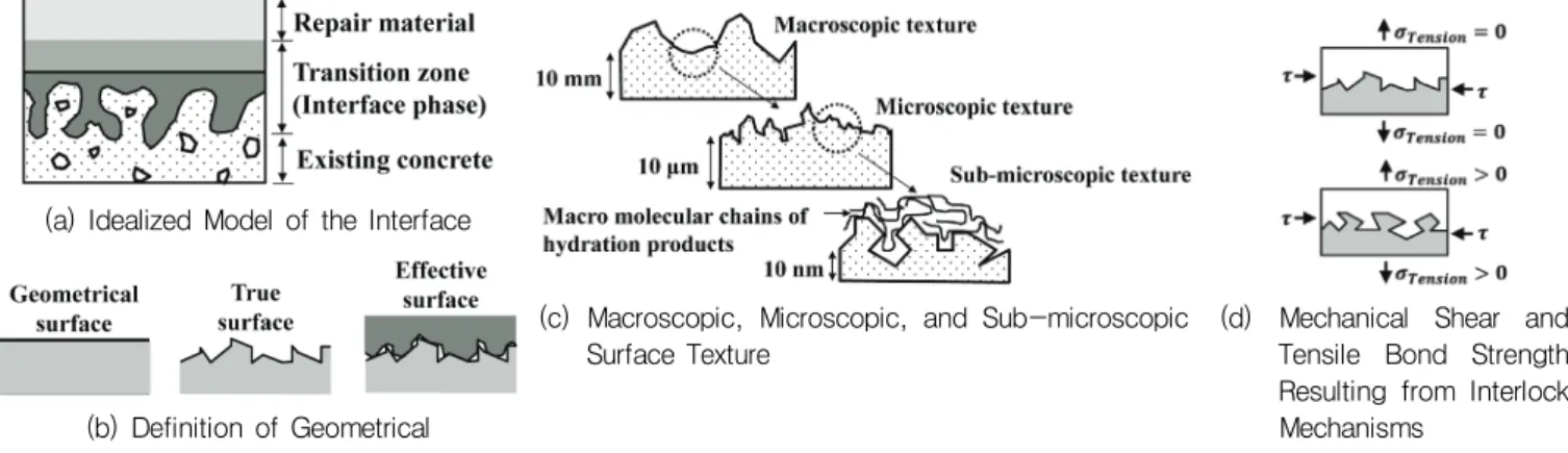 Fig. 1 Conceptual Approaches about Interface and Bond Strength between Old and New Concrete(Beushausen, 2005)지속적으로 증가하였다