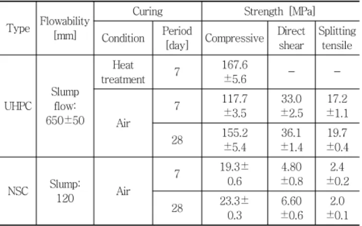 Fig. 2 Test Procedures: (a) Surface Preparation, (b) UHPC Curing,  (c) NSC casting and Curing, (d) Bond Strength Test