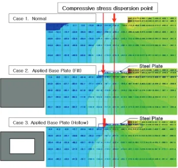 Fig. 3 Compressive stress in the Foundation section distributed