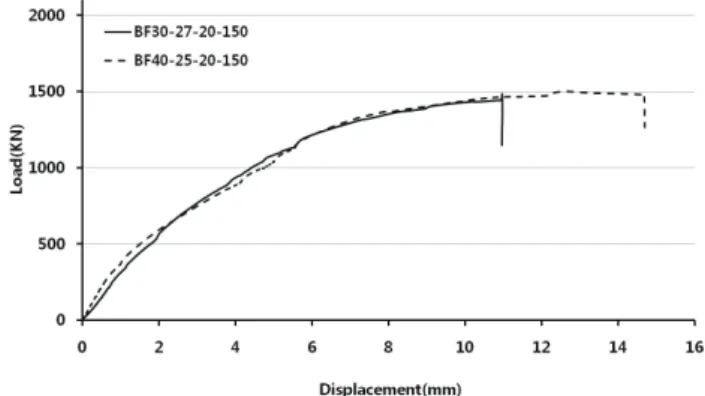 Fig.  14  Comparisons  with  load-displacement  curve  of  different  column size (same reinforced extension 100mm)