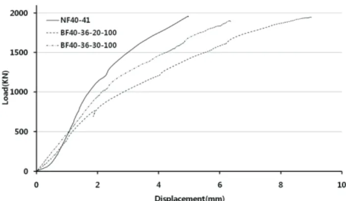 Fig.  16  Comparisons  with  load-displacement  curve  of  different  base plate thickness (in case of 400mm)