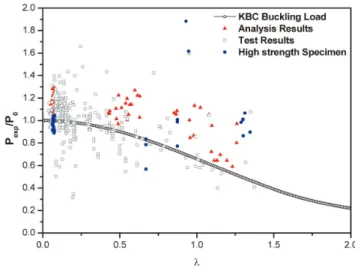Fig. 13 Effect of steel thickness and slenderness effects Fig. 14 Column strength - slenderness effect relation 5.3  판 두께의 영향 고강도 강재의 사용에 있어서 판 두께가 세장비에 따른 강 도  발현에  미치는  영향을  파악하기  위해  콘크리트강도와  판  두께를 변수로하는 해석 결과를 비교하였다 