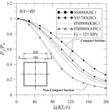 Fig.  1  Influence  of  steel  yield  strength  to  RCFT  according  to  the slenderness ratio(   )