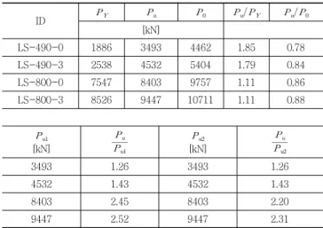 Table 3 Test Results