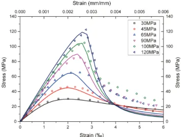 Fig. 8 Uniaxial stress-strain relation of concrete강도 RCFT를  설계함에  있어  고강도  재료의  항복강도를  설계식에  반영해주지  않을  경우  비경제적인  단면의  설계가  예상되므로  이에  대한  보완이  필요할  것으로  판단된다.4