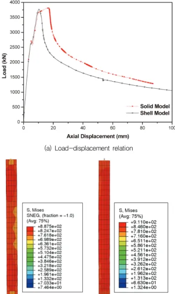 Fig. 9 Comparison between Shell Elements and Solid Elements