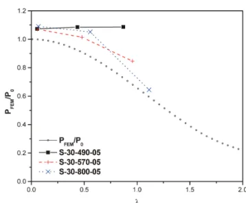 Fig.  11  Load-displacement  relation  according  to  the  yield  strength of steel